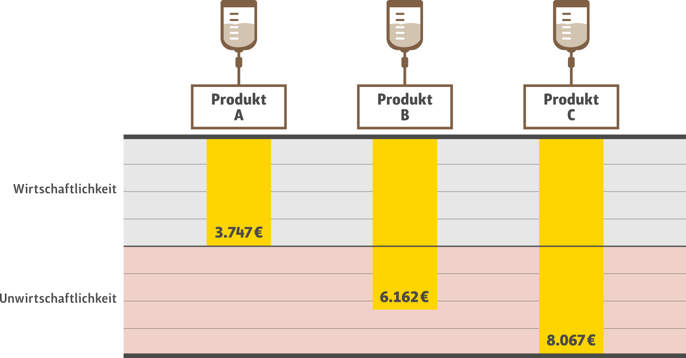 Produkte für parenterale Ernährung unterscheiden sich im Preis, der Inhalt ist meist gleich