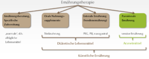 Knstliche Ernhrung - parenterale und enterale Ernhrung