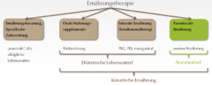 Arten der künstlichen Ernährung: enteral oder parenteral